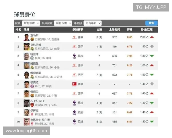 德转更新中超身价:国安 1443 万欧登顶,总身价 1.29 亿欧不敌姆巴佩一人(2) 德转更新中超身价:国安 1443 万欧登顶,总身价 1.29 亿欧不敌姆巴佩一人(2)